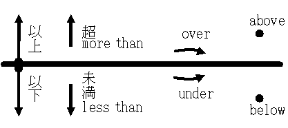 前置詞 英語の前置詞のニュアンスを図解で分かりやすく解説 At In Of Forなど